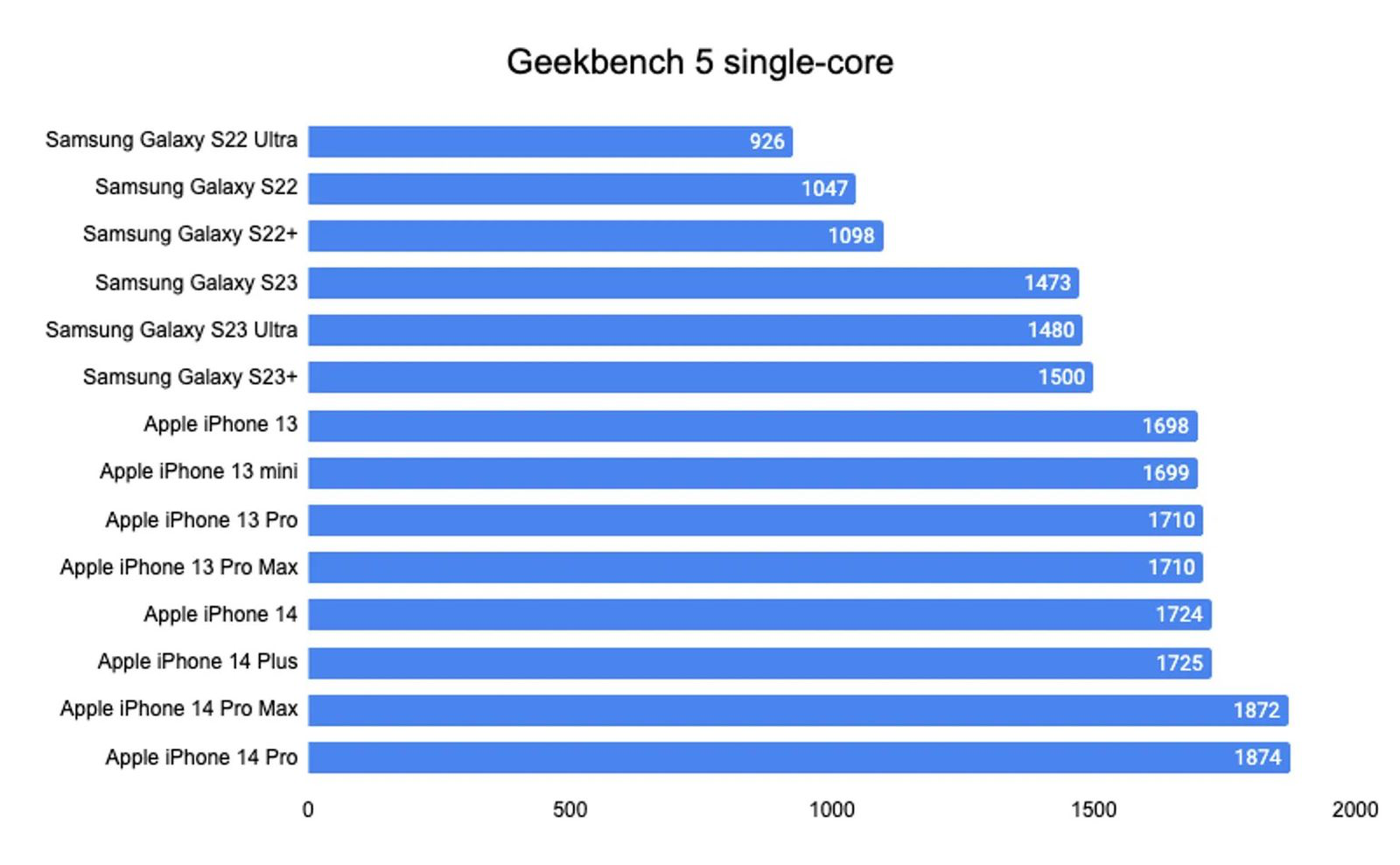 Сравнение s 23 и s 23. Самая продаваемая игра в мире. Бенчмарк. Самый мощный смартфон в мире 2023 года. Самый мощный самсунг.