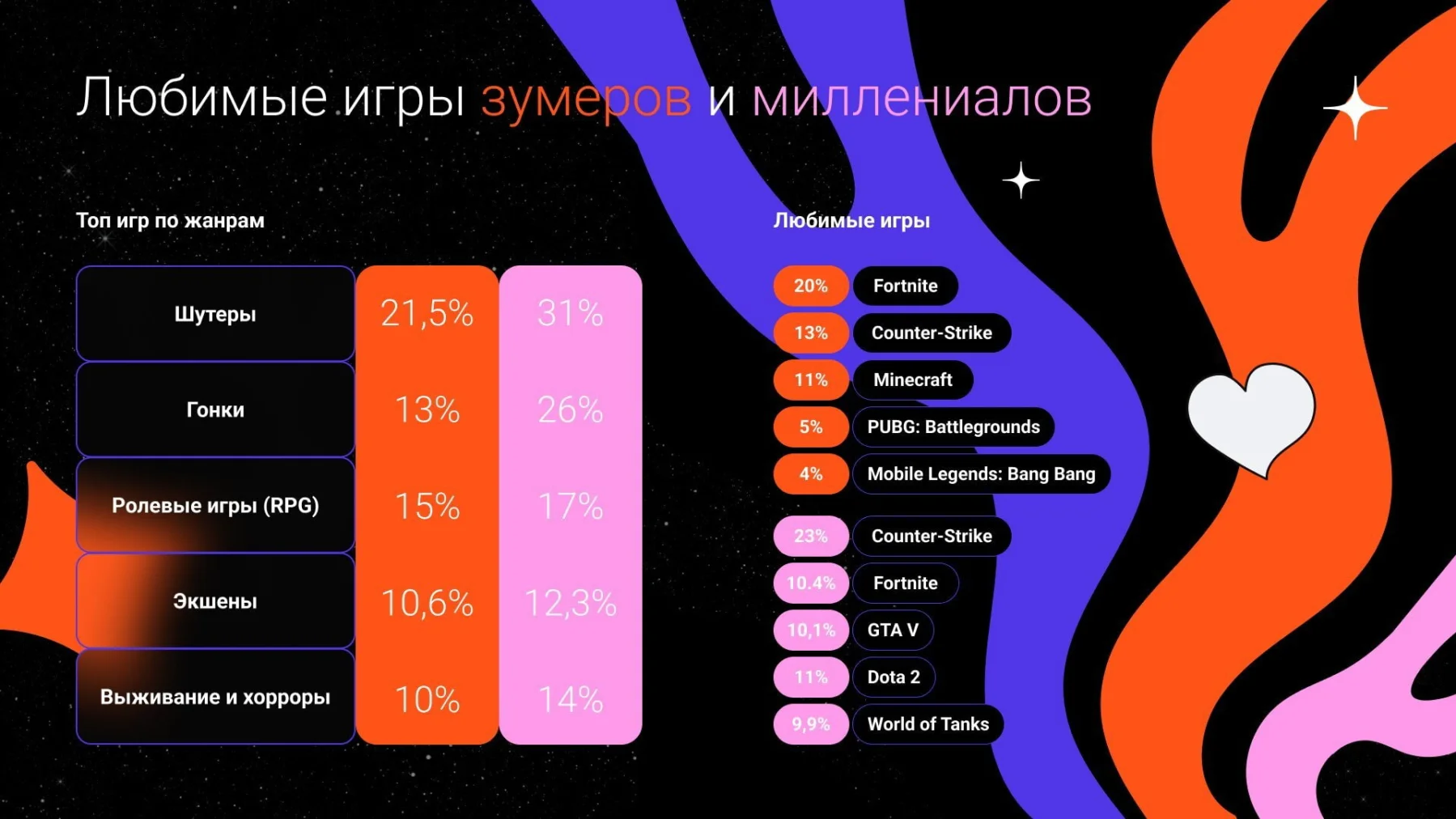 Исследование «Дзена»: что предпочитают миллениалы и зумеры в видеоиграх