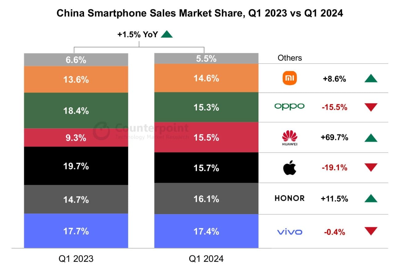 Apple продолжает испытывать трудности с iPhone в Китае: ещё один большой удар пришёлся на начало 2024 года