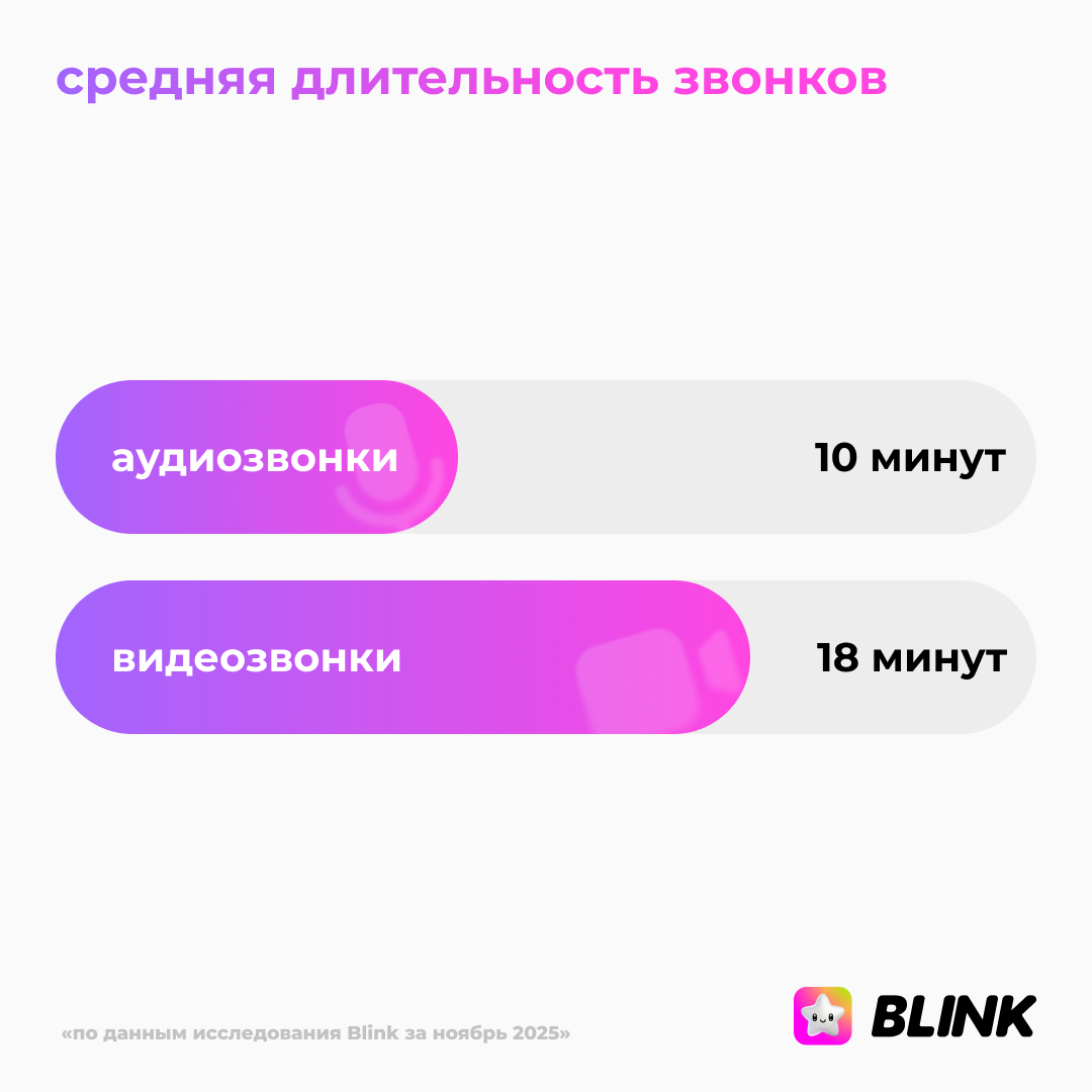 Длинные видеозвонки и ночные созвоны: исследование Blink раскрывает неожиданные привычки молодёжи