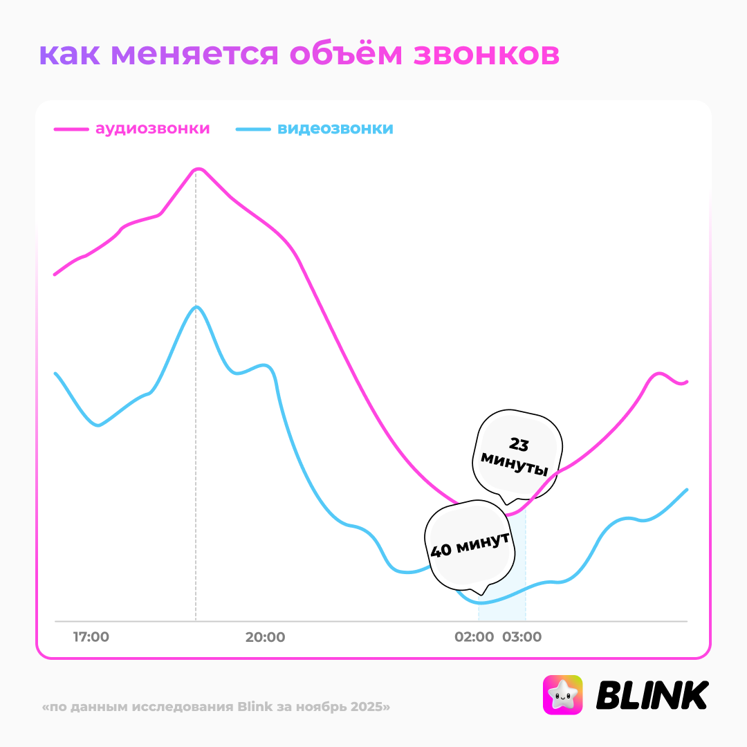 Длинные видеозвонки и ночные созвоны: исследование Blink раскрывает неожиданные привычки молодёжи