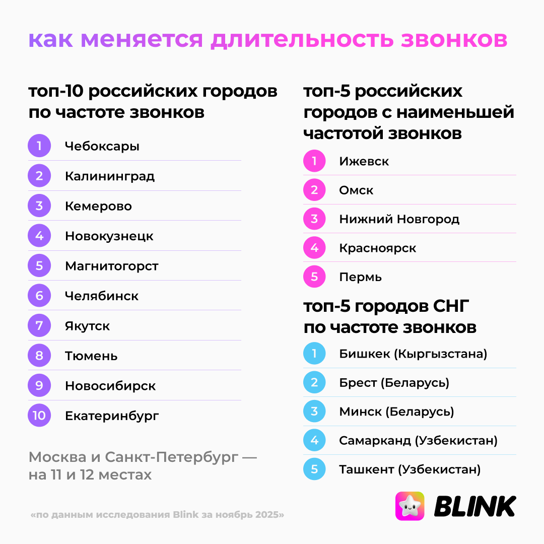 Длинные видеозвонки и ночные созвоны: исследование Blink раскрывает неожиданные привычки молодёжи