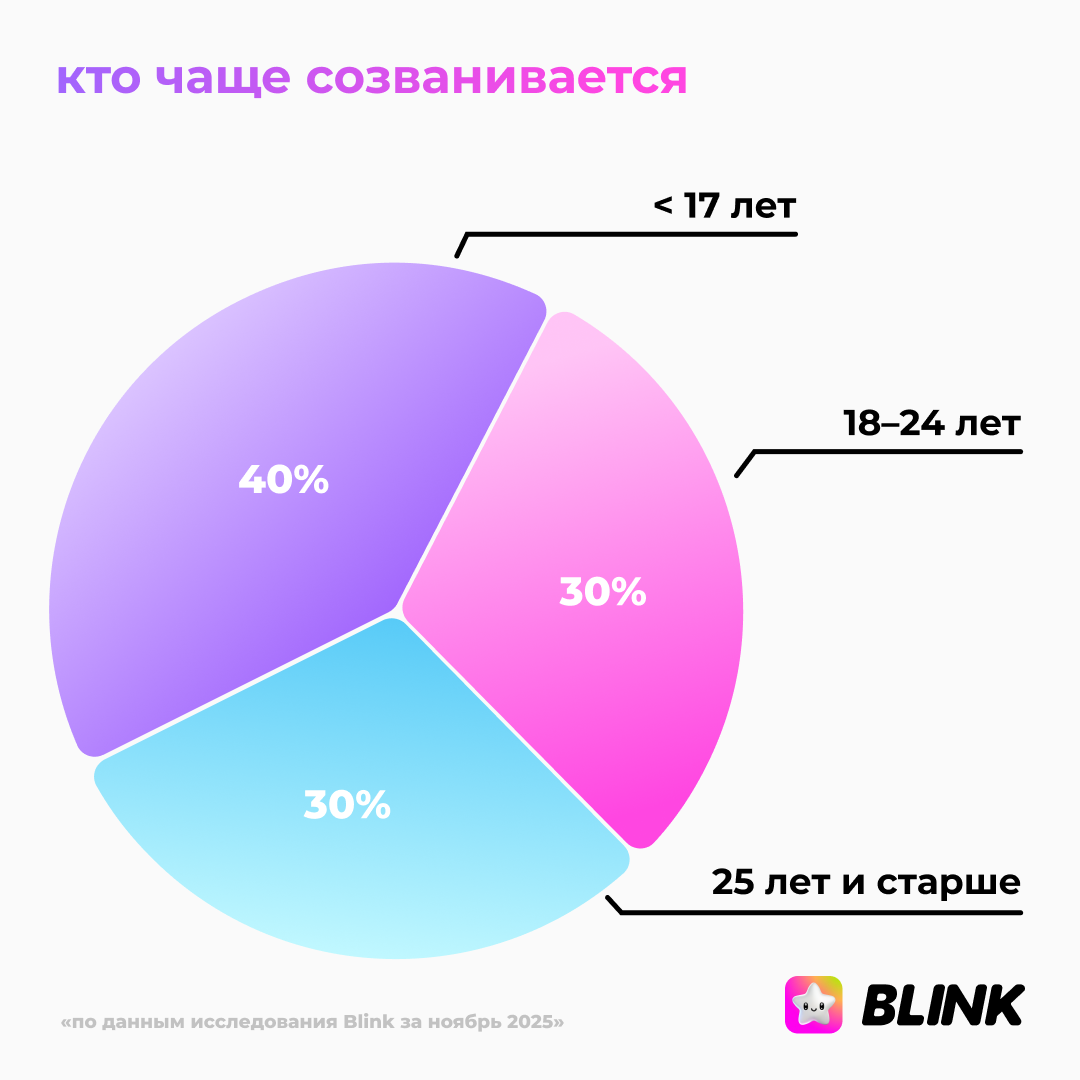 Длинные видеозвонки и ночные созвоны: исследование Blink раскрывает неожиданные привычки молодёжи