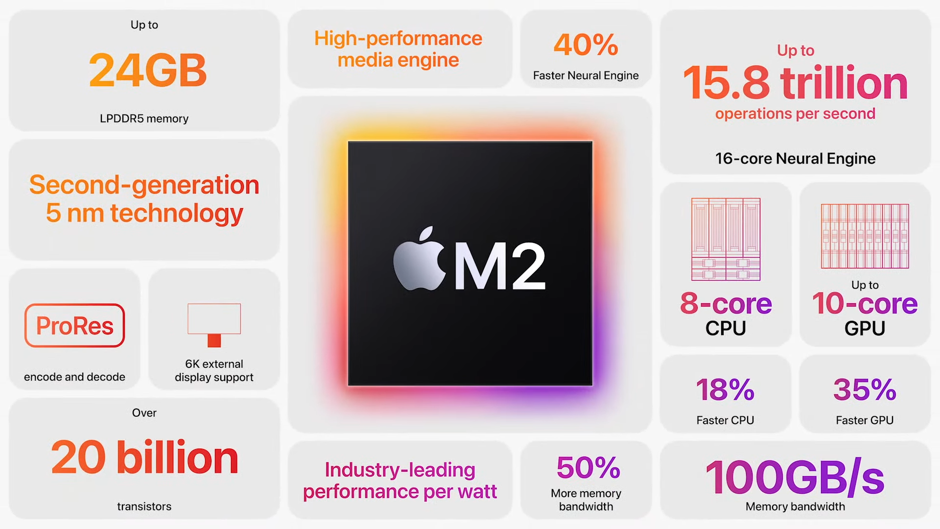 Apple показала чип M2. Что интересного?