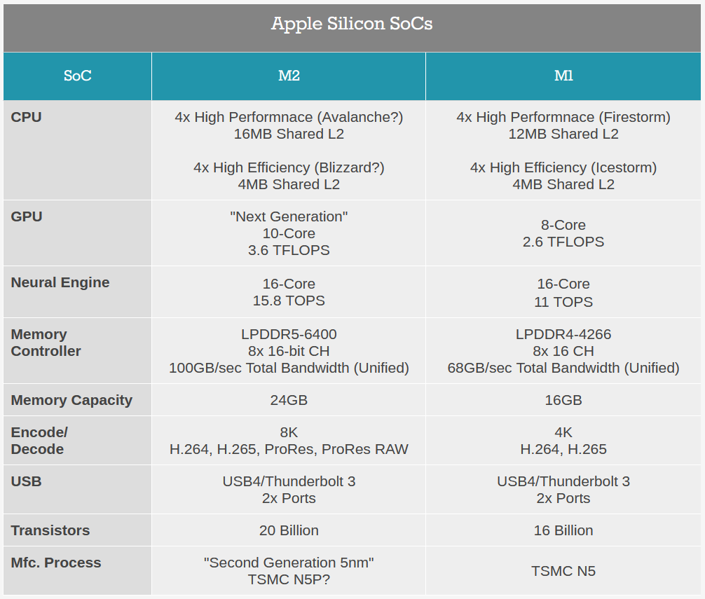 M2 vs m2 max. Apple m2 процессор. M2 чип сравнение прои9врщительности. M1 vs m2. Apple m1 vs m2.